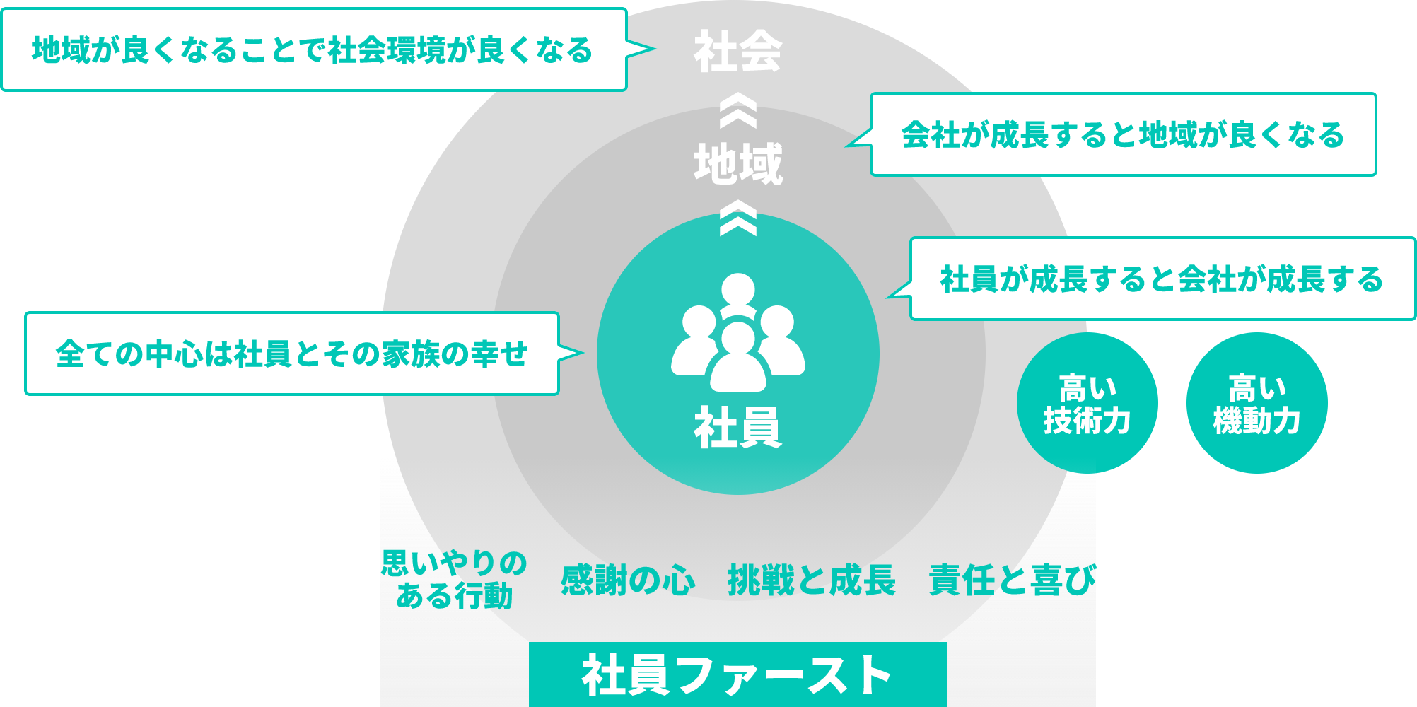 地域が良くなることで社会環境が良くなる・会社が成長すると地域が良くなる・全ての中心は社員とその家族の幸せ・社員が成長すると会社が成長する　思いやりのある行動・感謝の心・挑戦と成長・責任と喜び　社員ファースト