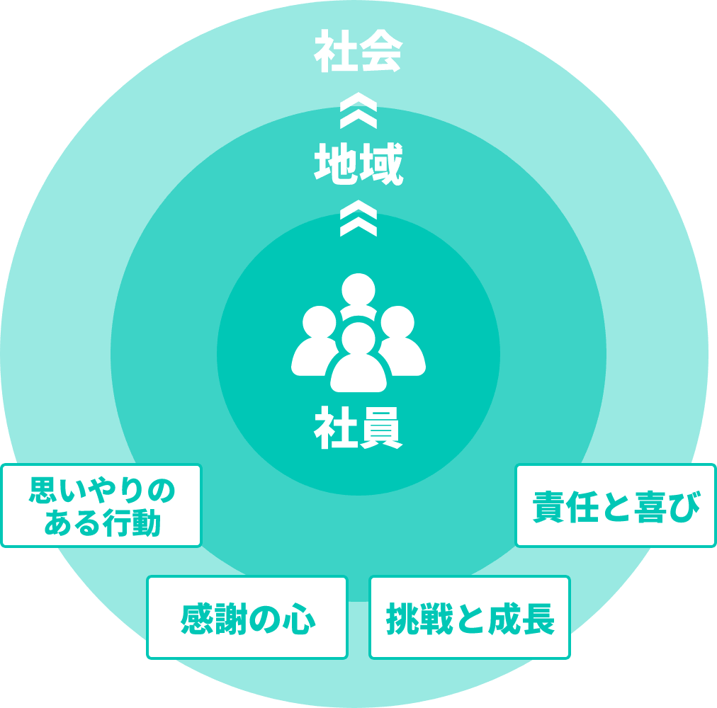 社員→地域→社会 思いやりのある行動 感謝の心 挑戦と成長 責任と喜び