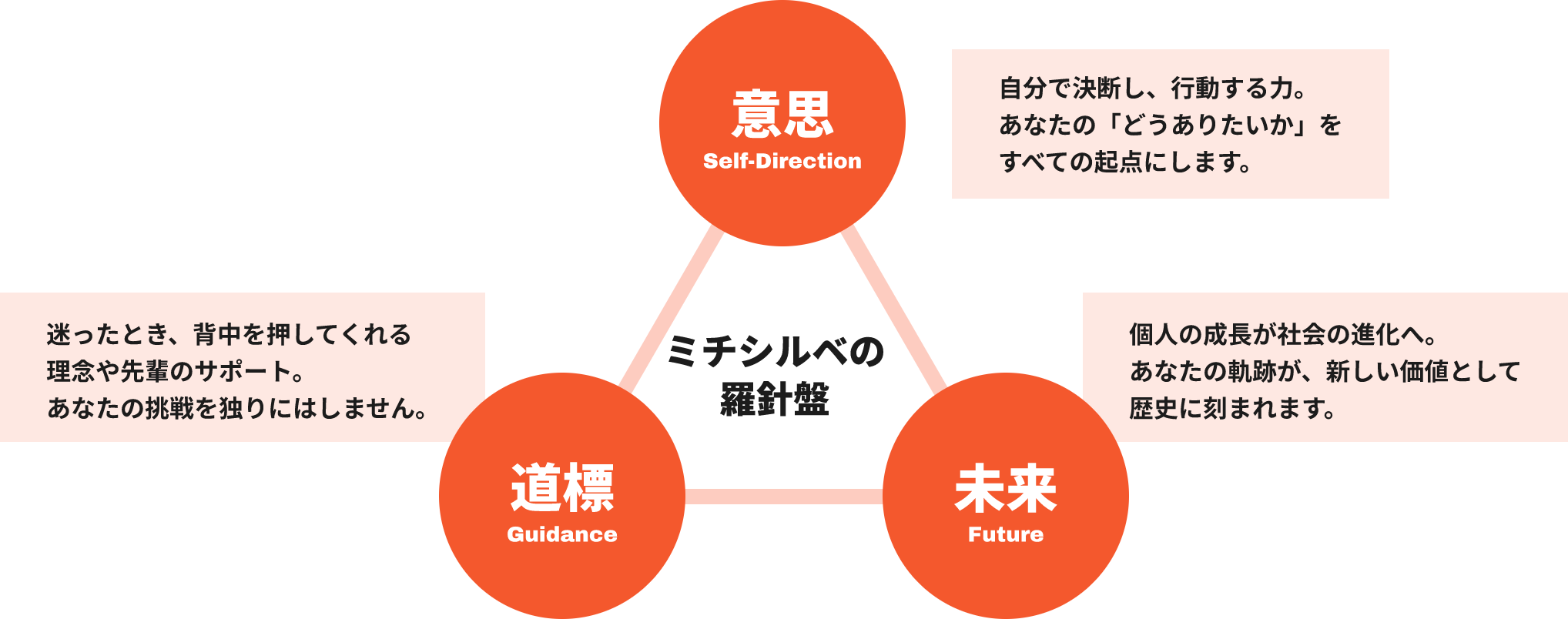 ミチシルベの羅針盤：意思 Self-Direction、道標 Guidance、未来 Future。