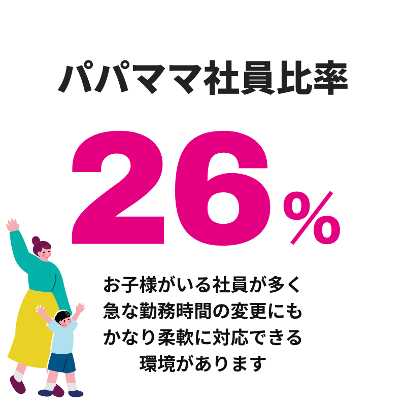 育休取得率100% パパママ社員比率63% お子様がいる社員が多く急な勤務時間の変更にもかなり柔軟に対応できる環境があります
