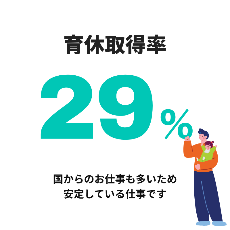 お客様比率 国からのお仕事も多いため安定している仕事です