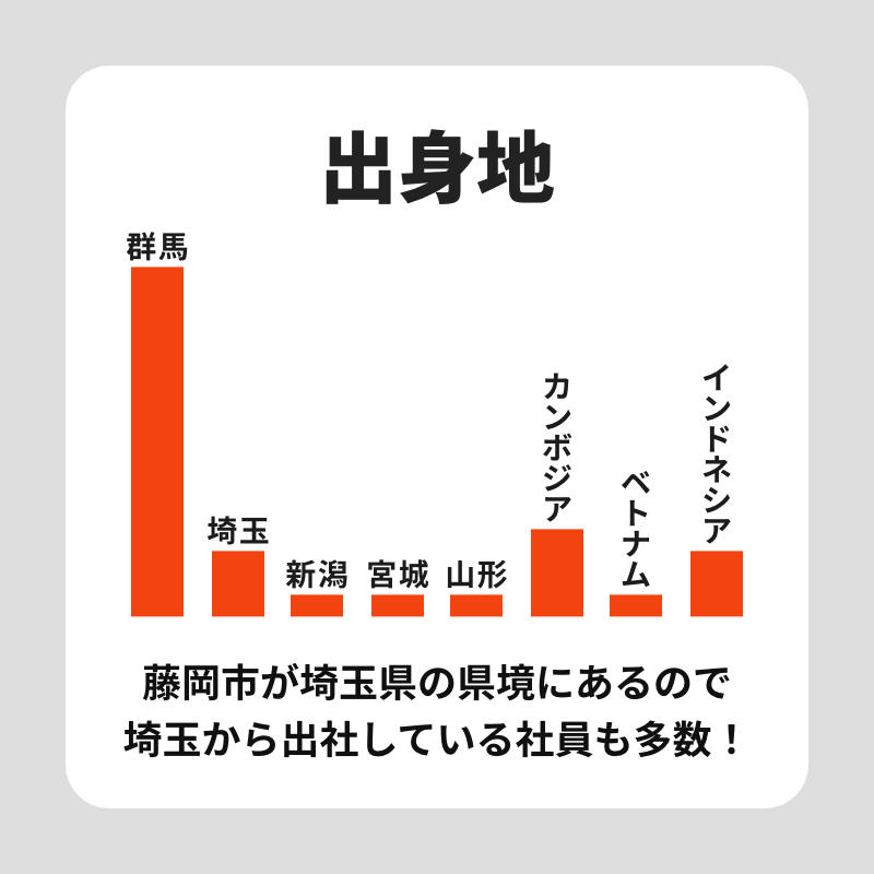 出身地 藤岡市が埼玉県の県境にあるので埼玉から出社している社員も多数！