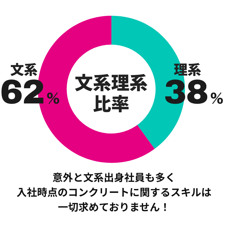 文系理系比率 意外と文系出身社員も多く入社時点のコンクリートに関するスキルは一切求めておりません！